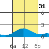 Kaumalapau tide chart for Sunday, August 31, 2025