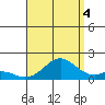 Kaumalapau tide chart for Monday, August 4, 2025