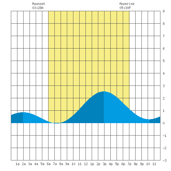 Kaumalapau tide chart for Wednesday, August 6, 2025