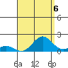 Kaumalapau tide chart for Wednesday, August 6, 2025