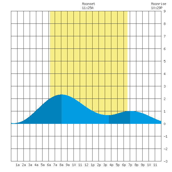 Kaumalapau tide chart for Friday, September 12, 2025