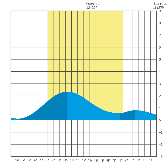 Kaumalapau tide chart for Saturday, September 13, 2025