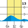 Kaumalapau tide chart for Saturday, September 13, 2025
