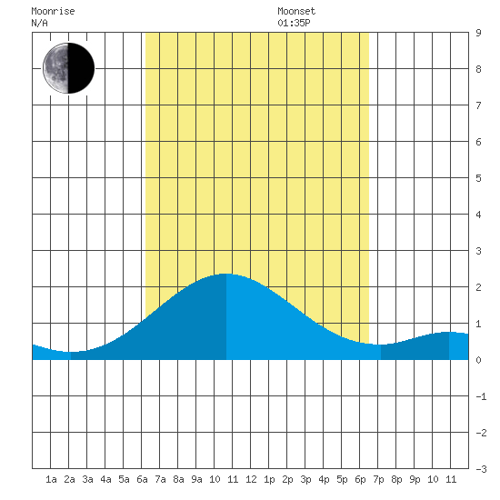 Kaumalapau tide chart for Sunday, September 14, 2025