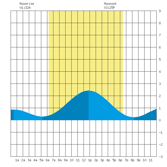 Kaumalapau tide chart for Tuesday, September 16, 2025