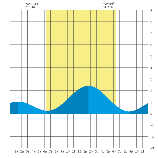 Kaumalapau tide chart for Wednesday, September 17, 2025