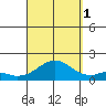 Kaumalapau tide chart for Monday, September 1, 2025