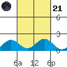 Kaumalapau tide chart for Sunday, September 21, 2025