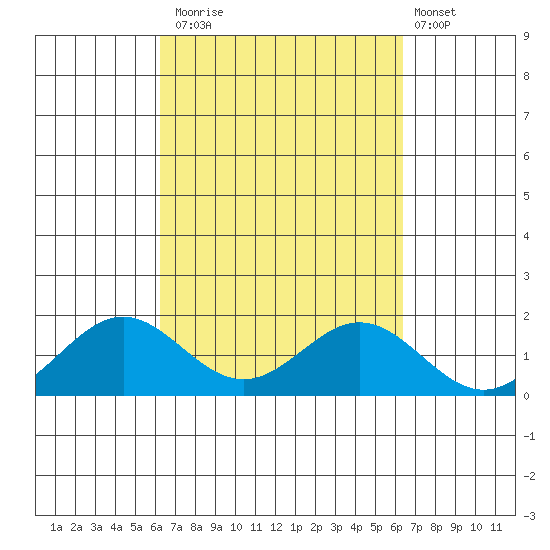 Kaumalapau tide chart for Monday, September 22, 2025