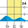 Kaumalapau tide chart for Wednesday, September 24, 2025
