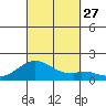 Kaumalapau tide chart for Saturday, September 27, 2025