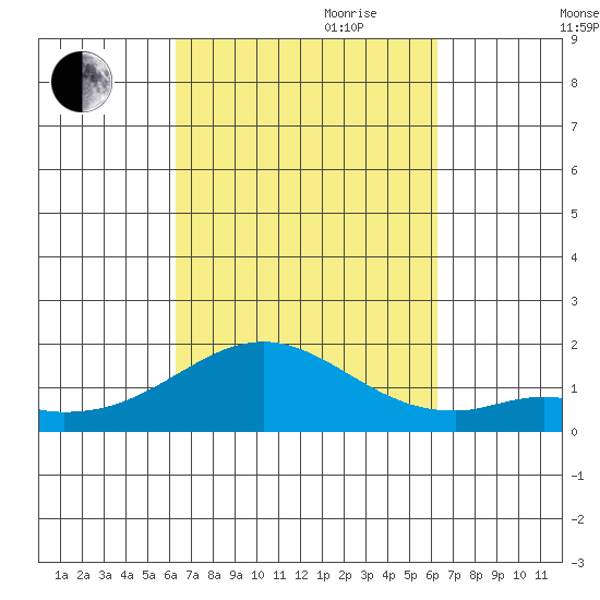 Kaumalapau tide chart for Monday, September 29, 2025