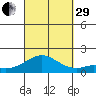 Kaumalapau tide chart for Monday, September 29, 2025