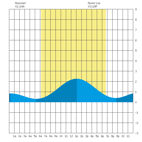 Kaumalapau tide chart for Tuesday, September 2, 2025