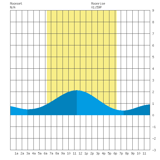 Kaumalapau tide chart for Tuesday, September 30, 2025