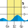 Kaumalapau tide chart for Friday, September 5, 2025