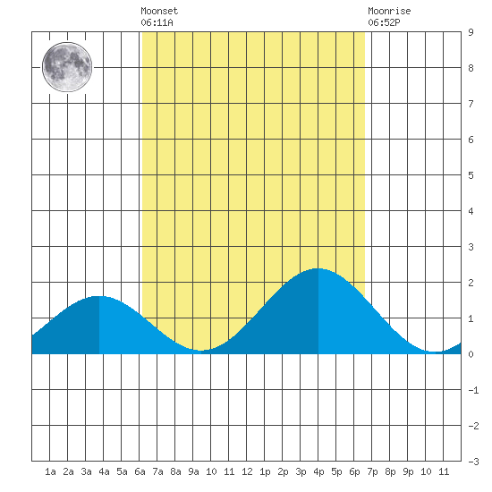 Kaumalapau tide chart for Sunday, September 7, 2025