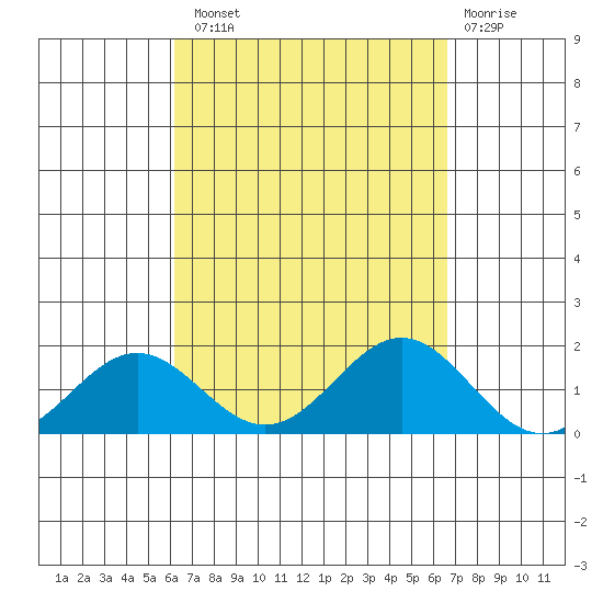 Kaumalapau tide chart for Monday, September 8, 2025
