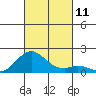 Kaumalapau tide chart for Saturday, October 11, 2025