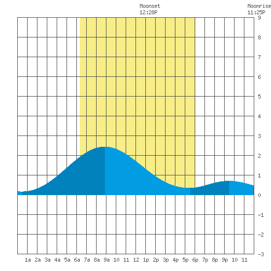 Kaumalapau tide chart for Sunday, October 12, 2025