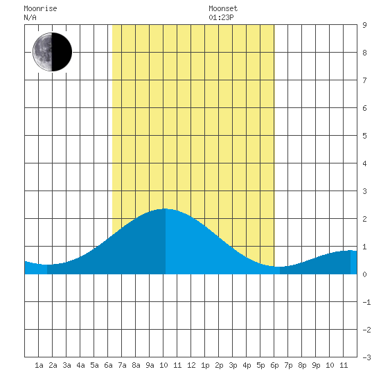 Kaumalapau tide chart for Monday, October 13, 2025