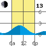 Kaumalapau tide chart for Monday, October 13, 2025