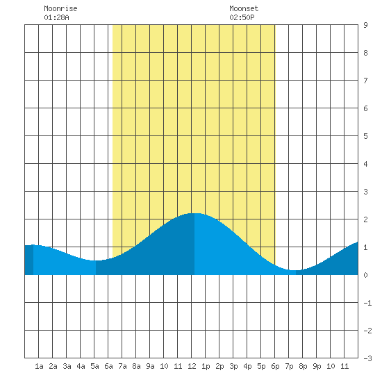Kaumalapau tide chart for Wednesday, October 15, 2025