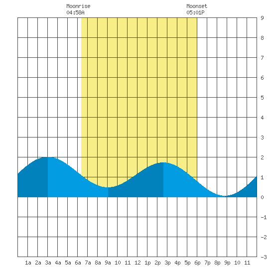 Kaumalapau tide chart for Sunday, October 19, 2025