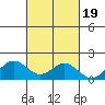 Kaumalapau tide chart for Sunday, October 19, 2025