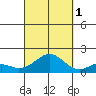Kaumalapau tide chart for Wednesday, October 1, 2025