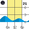 Kaumalapau tide chart for Tuesday, October 21, 2025