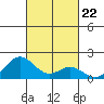 Kaumalapau tide chart for Wednesday, October 22, 2025