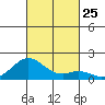 Kaumalapau tide chart for Saturday, October 25, 2025