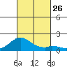 Kaumalapau tide chart for Sunday, October 26, 2025