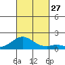 Kaumalapau tide chart for Monday, October 27, 2025
