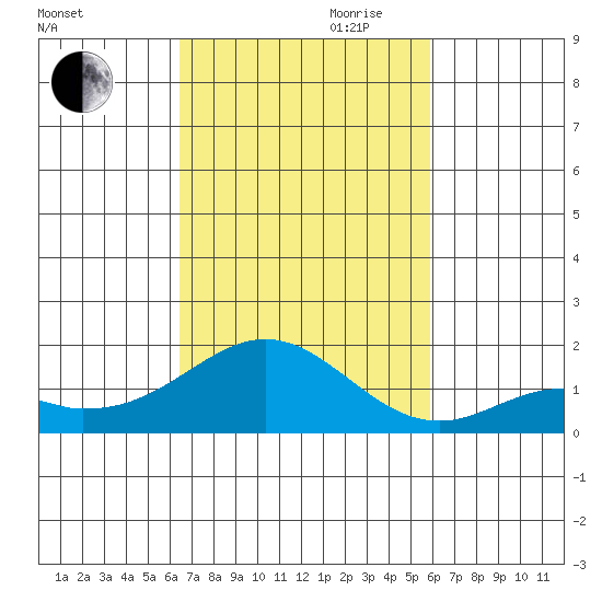 Kaumalapau tide chart for Wednesday, October 29, 2025