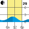 Kaumalapau tide chart for Wednesday, October 29, 2025
