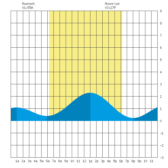Kaumalapau tide chart for Thursday, October 2, 2025
