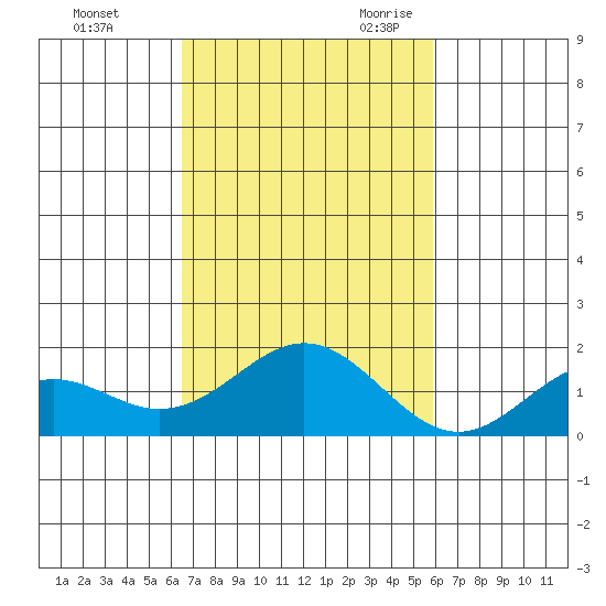 Kaumalapau tide chart for Friday, October 31, 2025