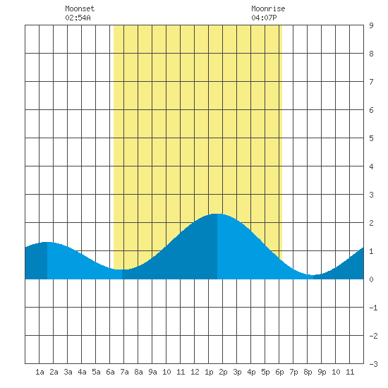 Kaumalapau tide chart for Friday, October 3, 2025