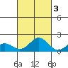 Kaumalapau tide chart for Friday, October 3, 2025