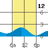 Kaumalapau tide chart for Wednesday, November 12, 2025
