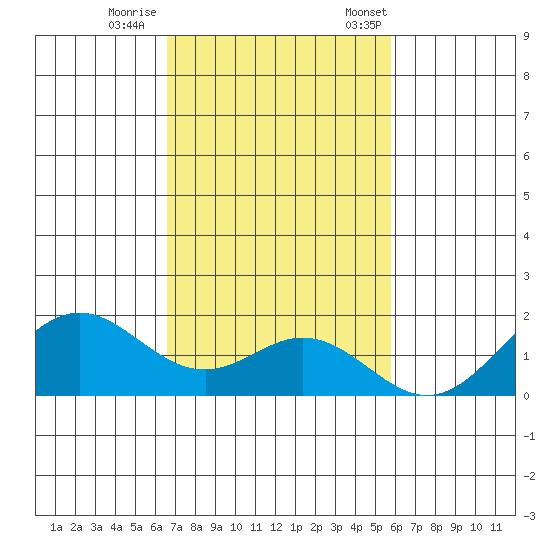 Kaumalapau tide chart for Sunday, November 16, 2025