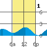 Kaumalapau tide chart for Saturday, November 1, 2025