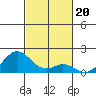 Kaumalapau tide chart for Thursday, November 20, 2025
