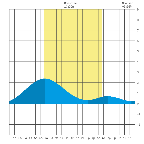 Kaumalapau tide chart for Monday, November 24, 2025