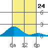 Kaumalapau tide chart for Monday, November 24, 2025