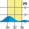 Kaumalapau tide chart for Tuesday, November 25, 2025