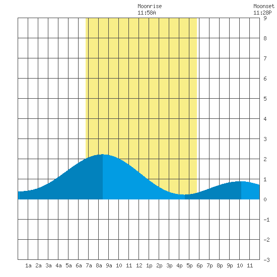 Kaumalapau tide chart for Wednesday, November 26, 2025