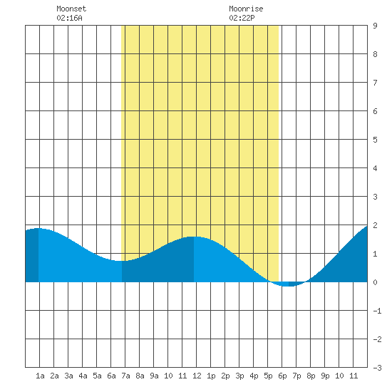 Kaumalapau tide chart for Sunday, November 30, 2025
